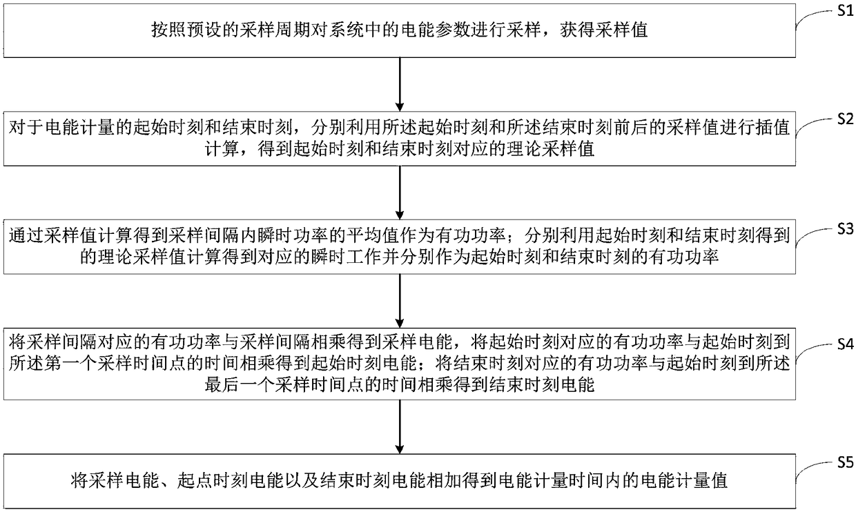 Metering method based on distributed electric energy, error detection method and error detection device