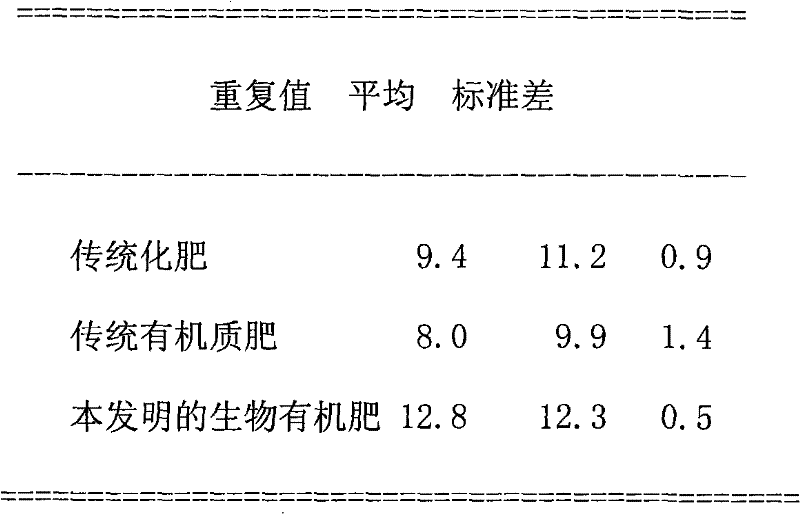 Living body biological organic fertilizer and preparation method thereof