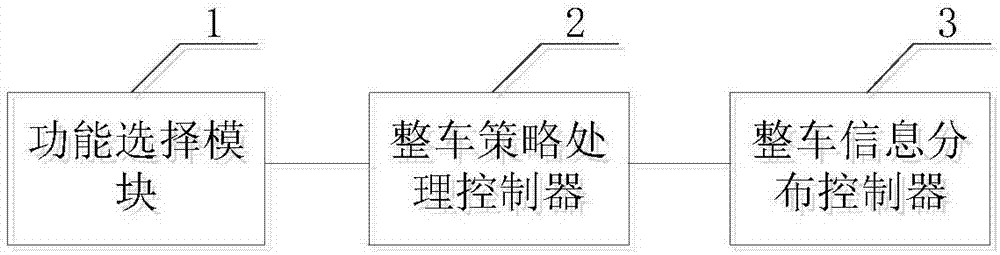 Electric automobile comprehensive management and controlling system and electric automobile