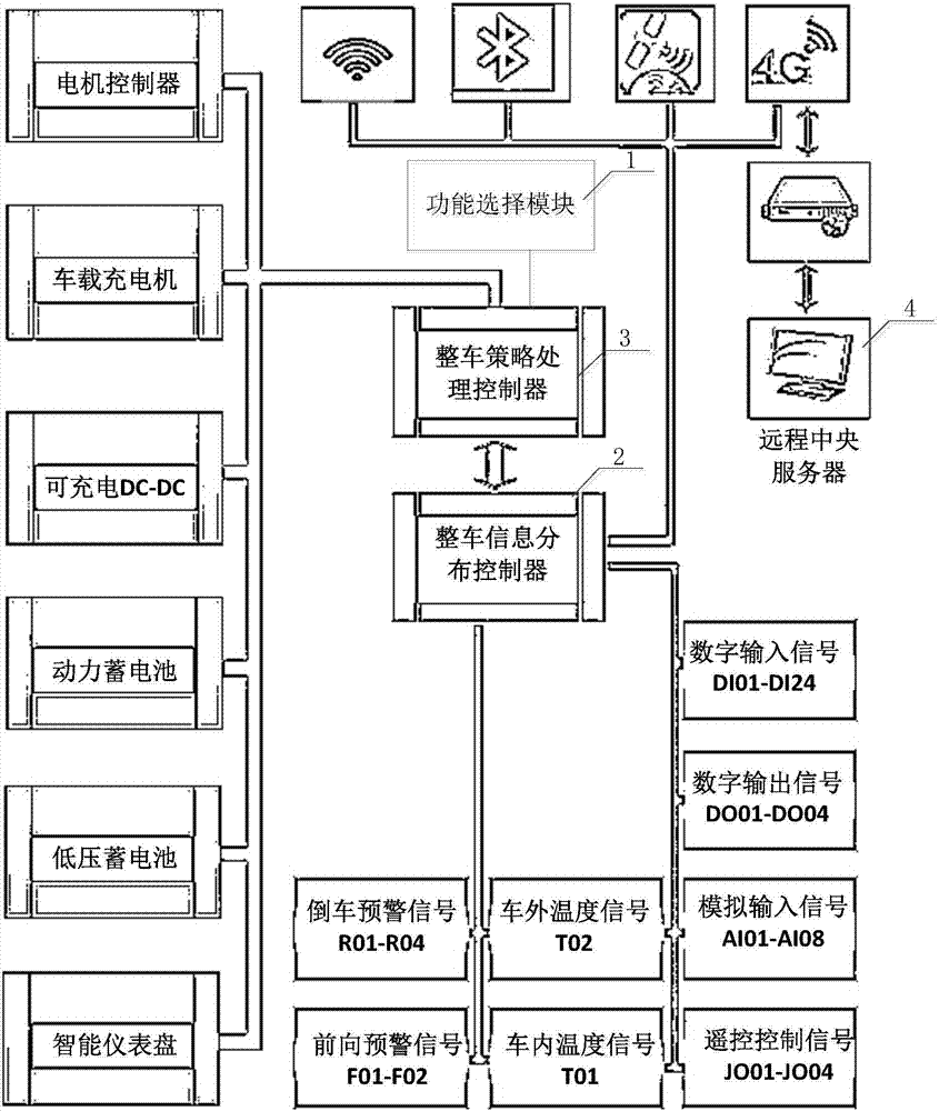 Electric automobile comprehensive management and controlling system and electric automobile