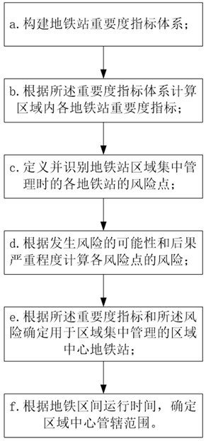 Regional centralized management method and system for subway station