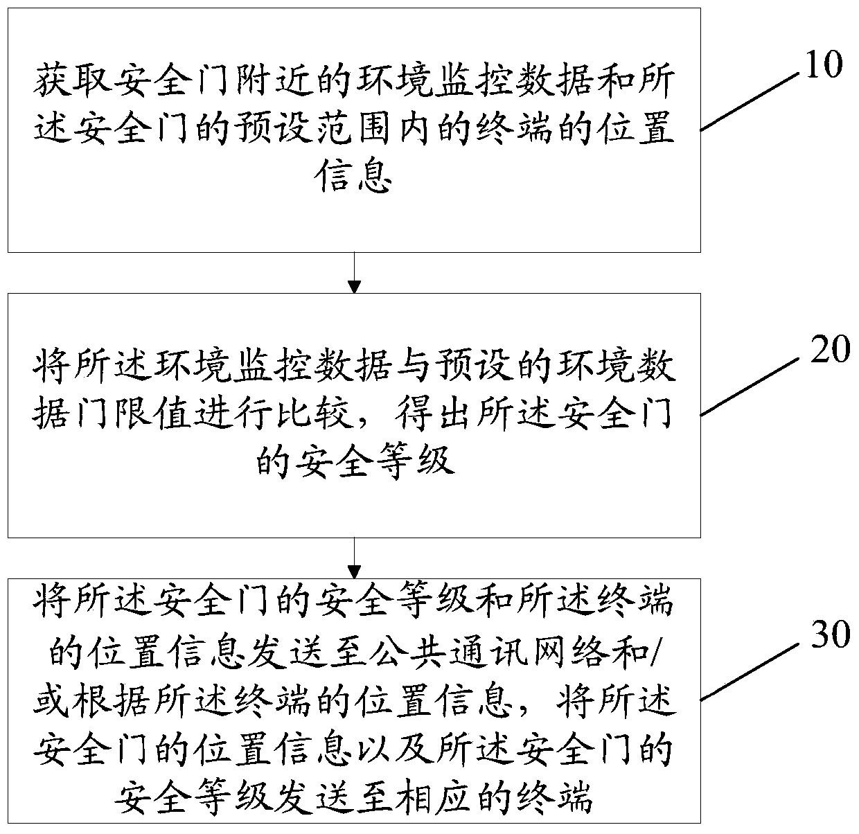 Method and device for positioning safety door and safety door