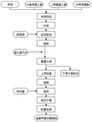 The synthetic technique of meclofenoxate hydrochloride crude product