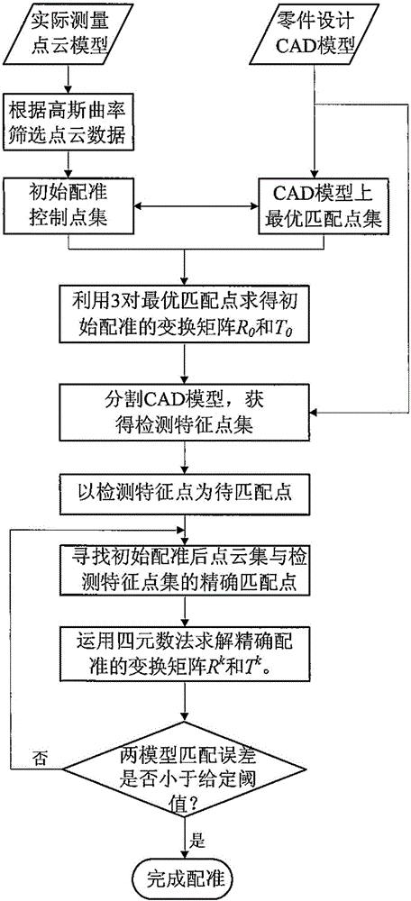 Point-cloud model and CAD model registering method based on detection features