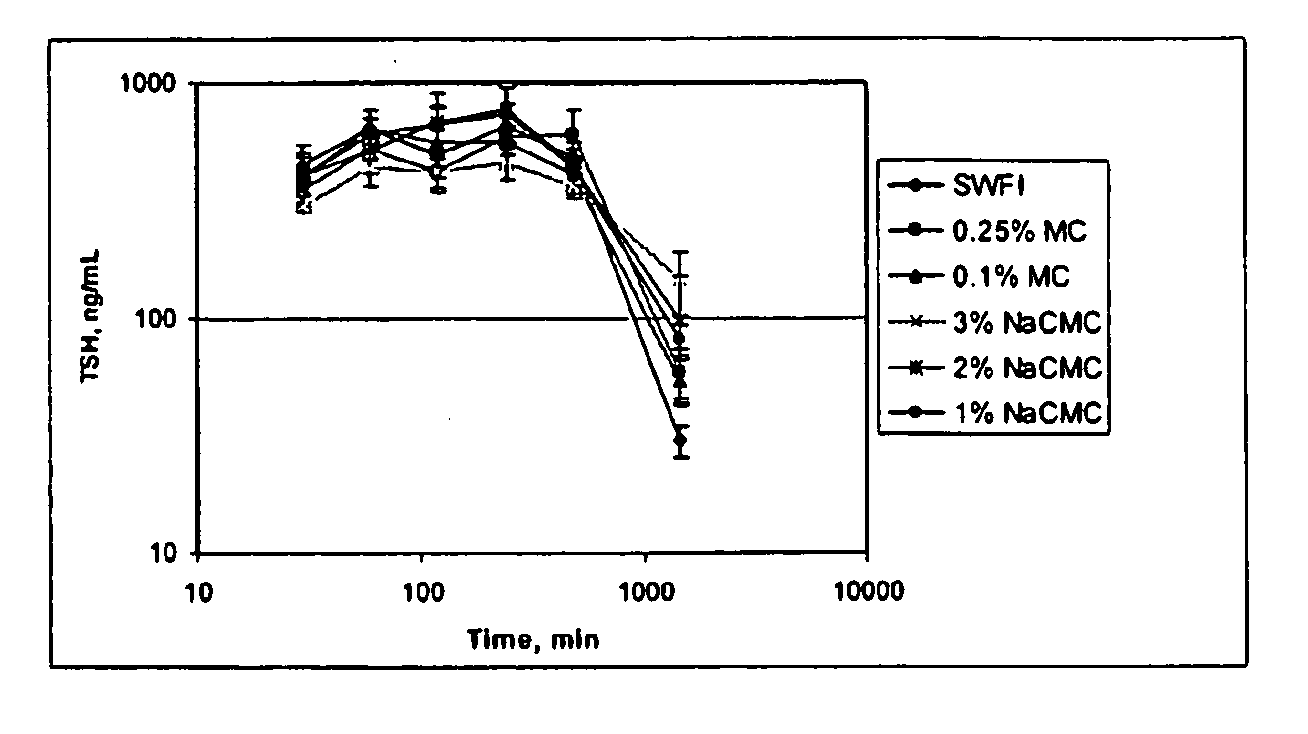 Formulations For Therapeutic Administration Of Thyroid Stimulating Hormone (TSH)