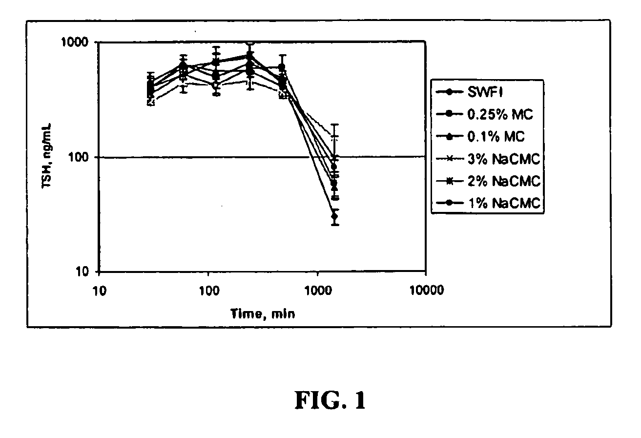 Formulations For Therapeutic Administration Of Thyroid Stimulating Hormone (TSH)