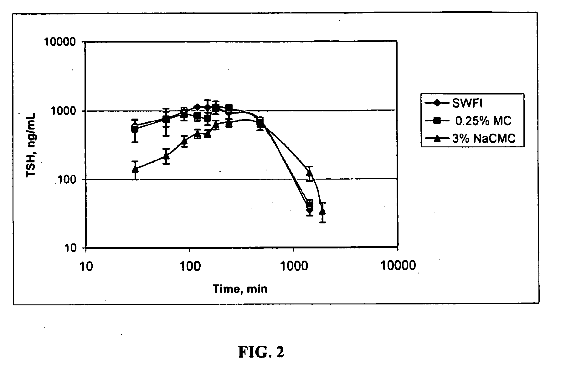 Formulations For Therapeutic Administration Of Thyroid Stimulating Hormone (TSH)