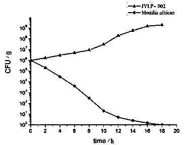 A kind of Lactobacillus plantarum jylp-002 and the product and application thereof