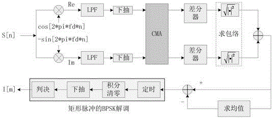 Blind equalization algorithm-based PCM/FM anti-multipath interference telemetry receiving method