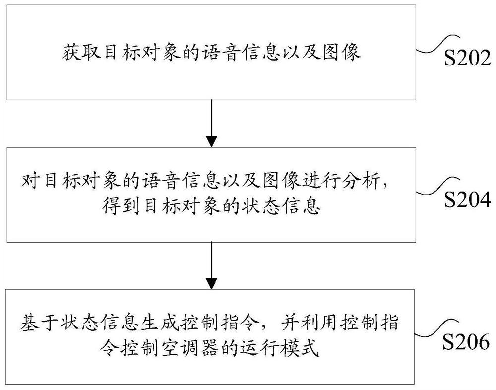 Air conditioner, control method and device thereof and computer readable storage medium