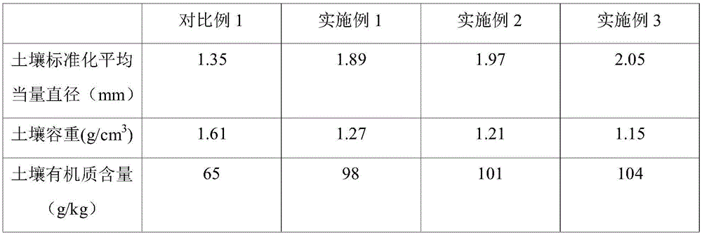 Soil conditioner for preventing soil hardening and preparation method of soil conditioner