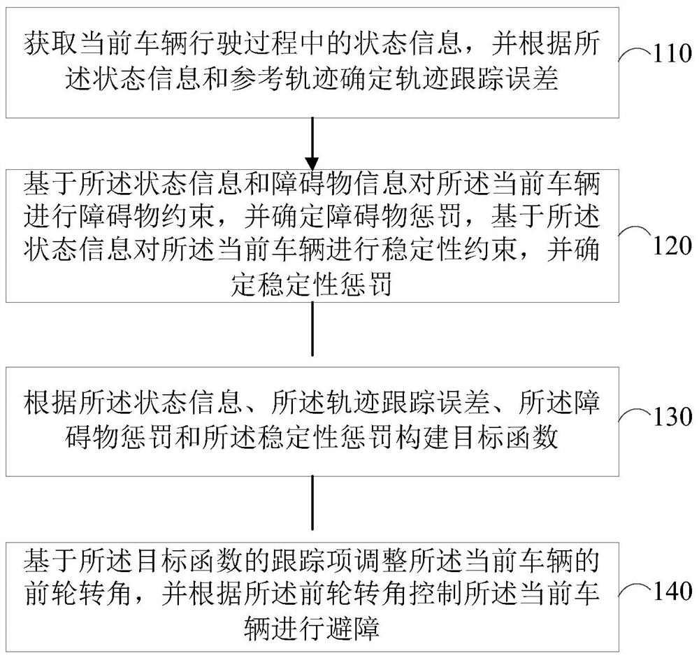 Obstacle avoidance control method and device, vehicle and storage medium