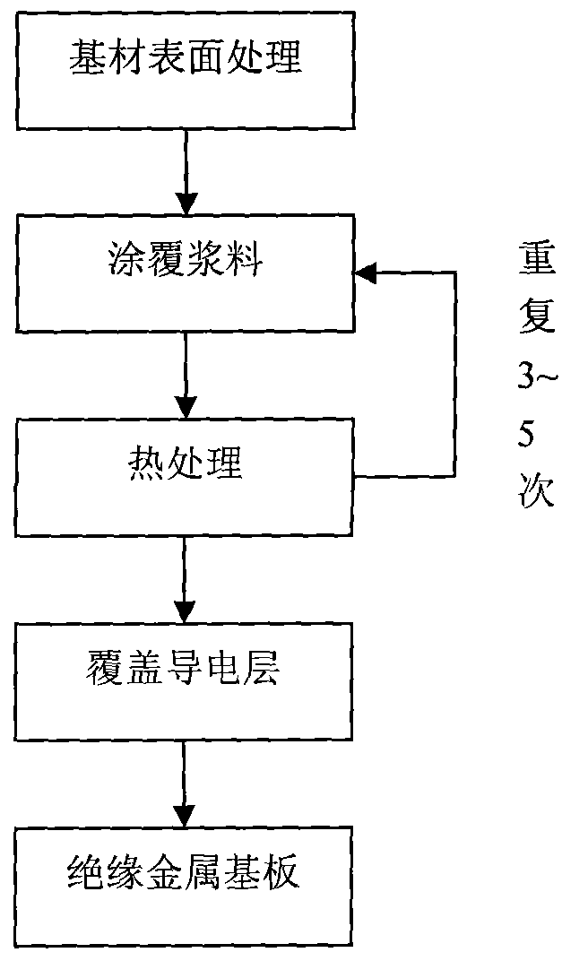 Preparation method of insulating metal substrate for high-power LED packaging