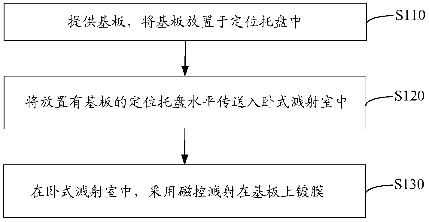 Sputter coating method