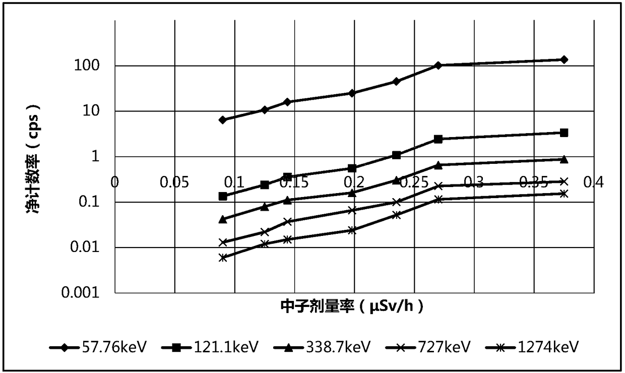 Method for measuring neutron dose rate by means of cerium bromide detector and neutron dose instrument