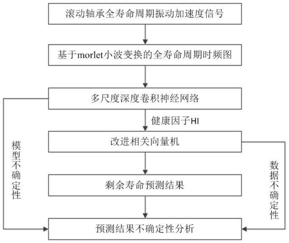 Rolling bearing residual life prediction method considering model and data uncertainty