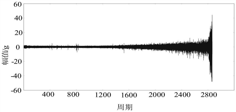 Rolling bearing residual life prediction method considering model and data uncertainty