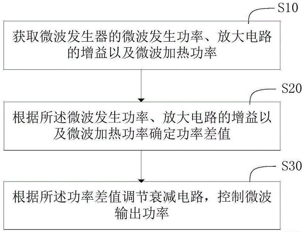 Microwave output power control device and method