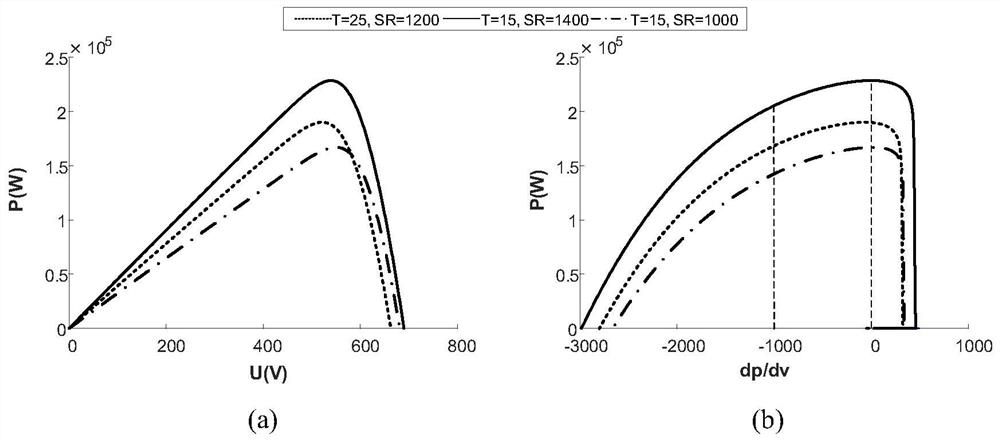 Photovoltaic active power distribution network scheduling control method based on f-dp/dv