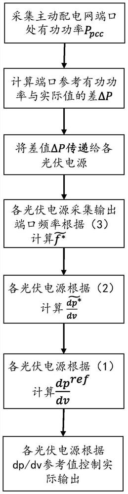 Photovoltaic active power distribution network scheduling control method based on f-dp/dv