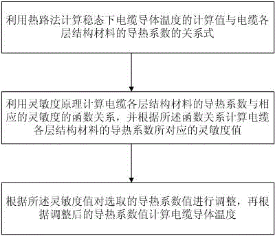 Method and device for calculating conductor temperature of cable