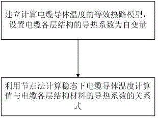 Method and device for calculating conductor temperature of cable