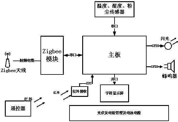 Remote environment monitoring alarm device for grinding and polishing workshops