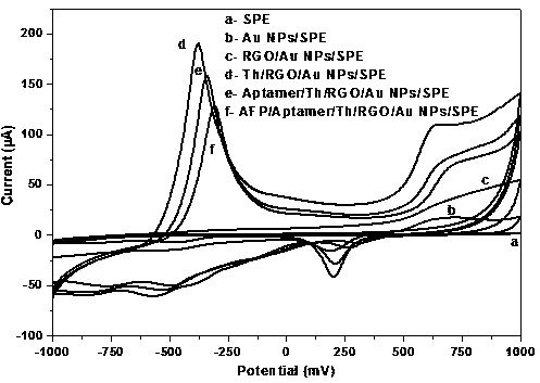 Method used for detecting alpha fetoprotein based on graphene, thionine, and nucleic acid aptamer