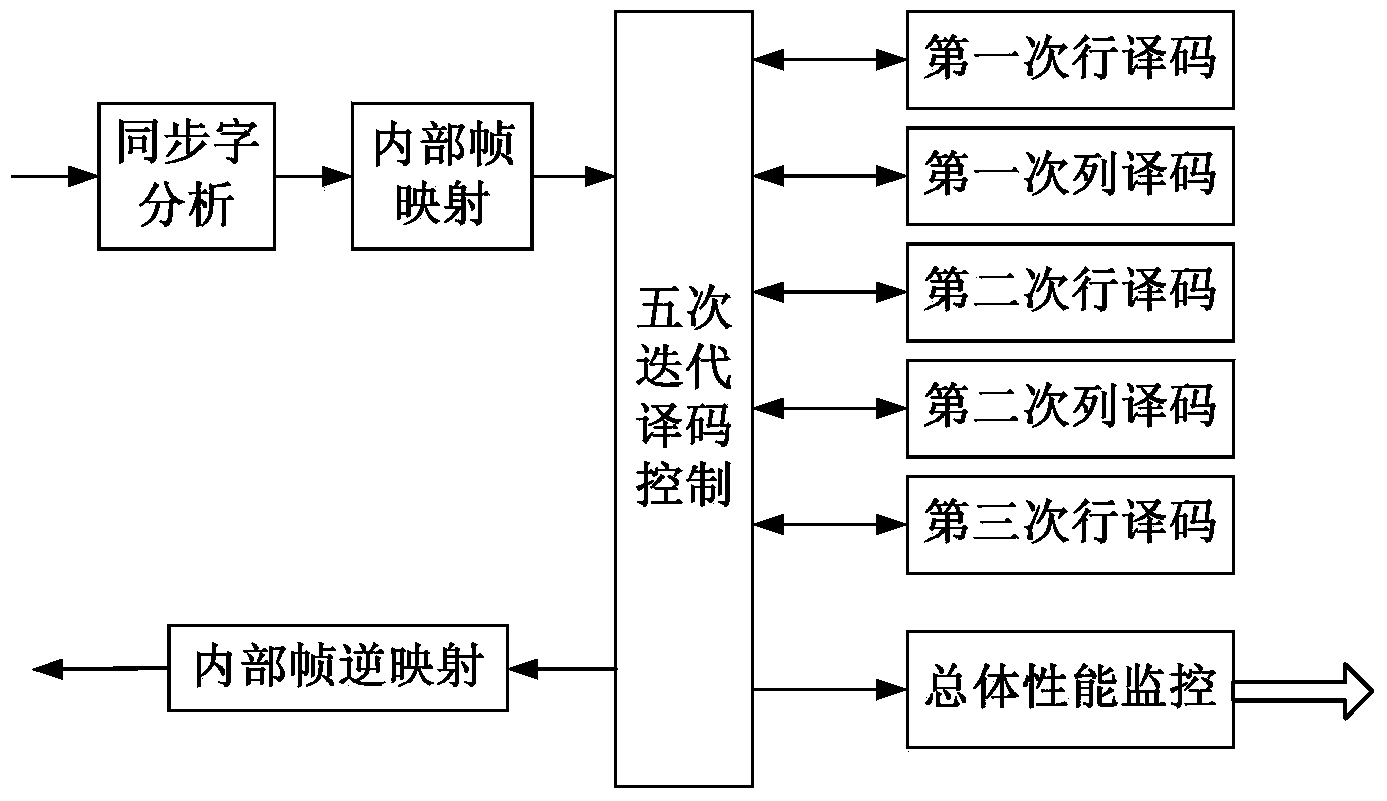 Method and device for five times of iterative decoding of superstrong forward error correction