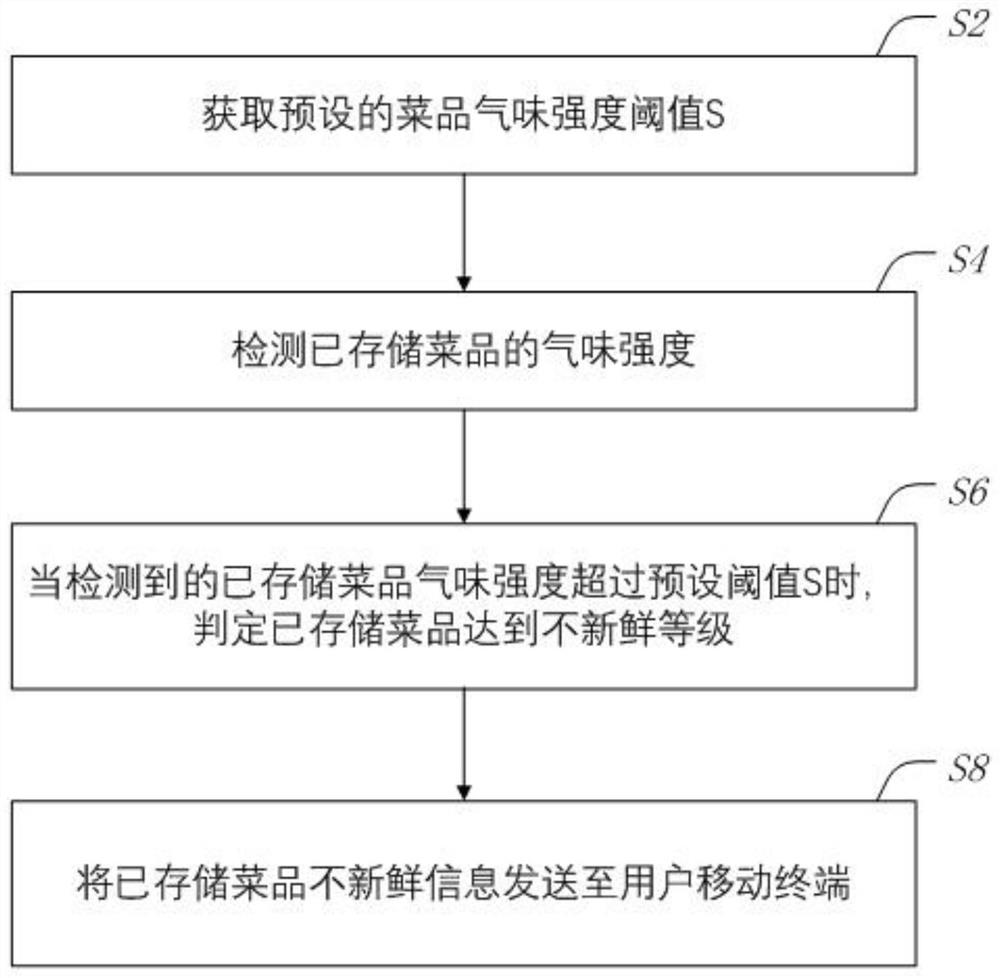 Refrigerator dish management method, refrigerator and storage medium