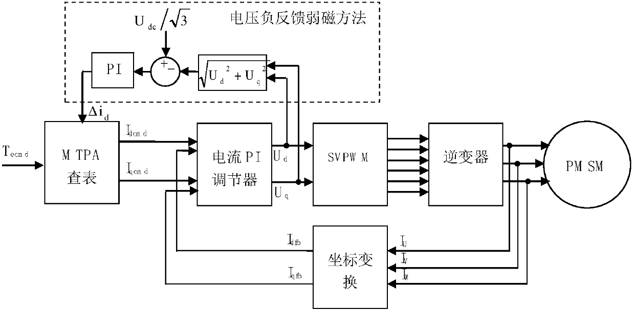 Permanent magnet synchronous motor flux weakening control method and controller