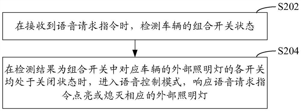 Method, device and system for controlling vehicle exterior lighting by voice