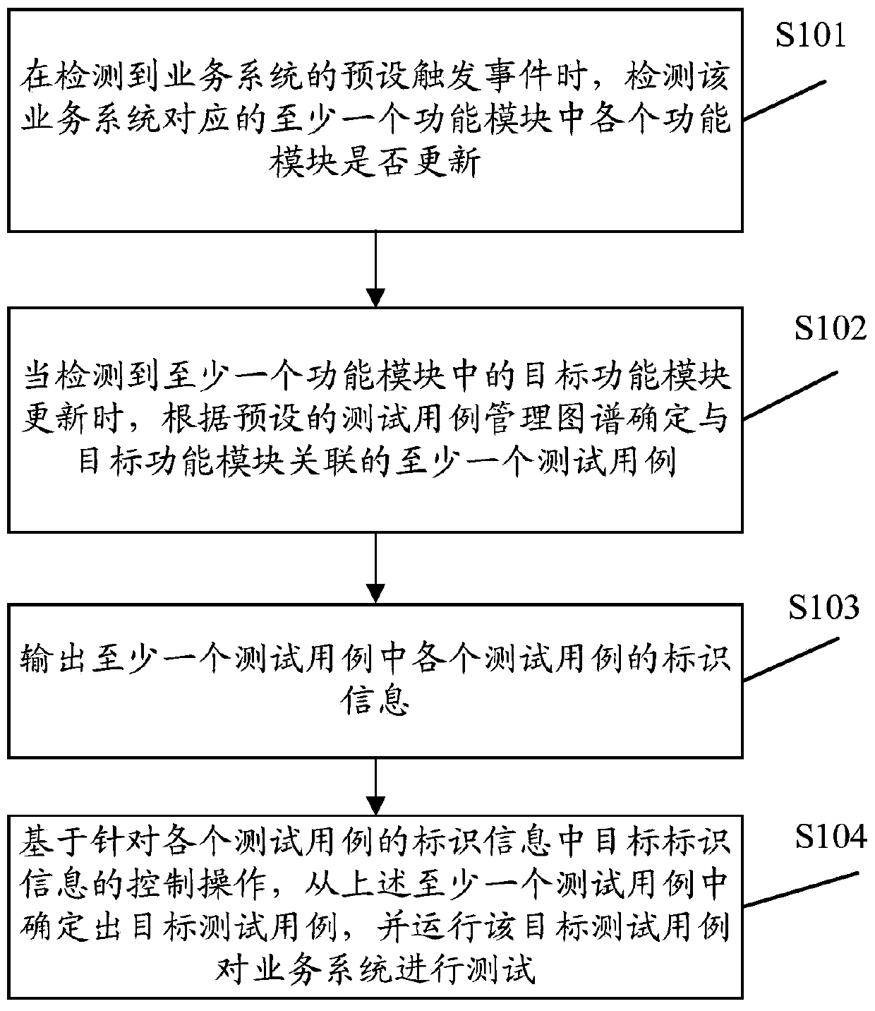 Test method and related equipment