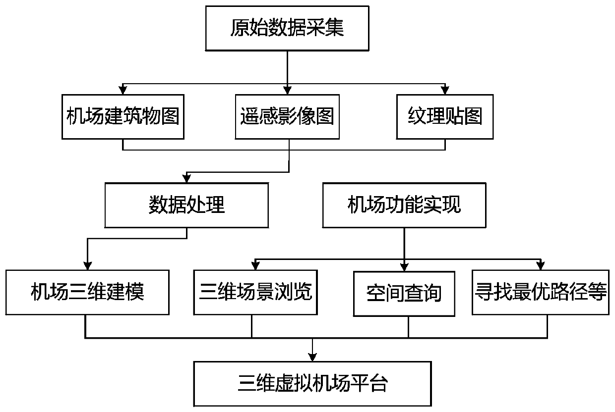 Method for constructing three-dimensional virtual airport platform based on GIS