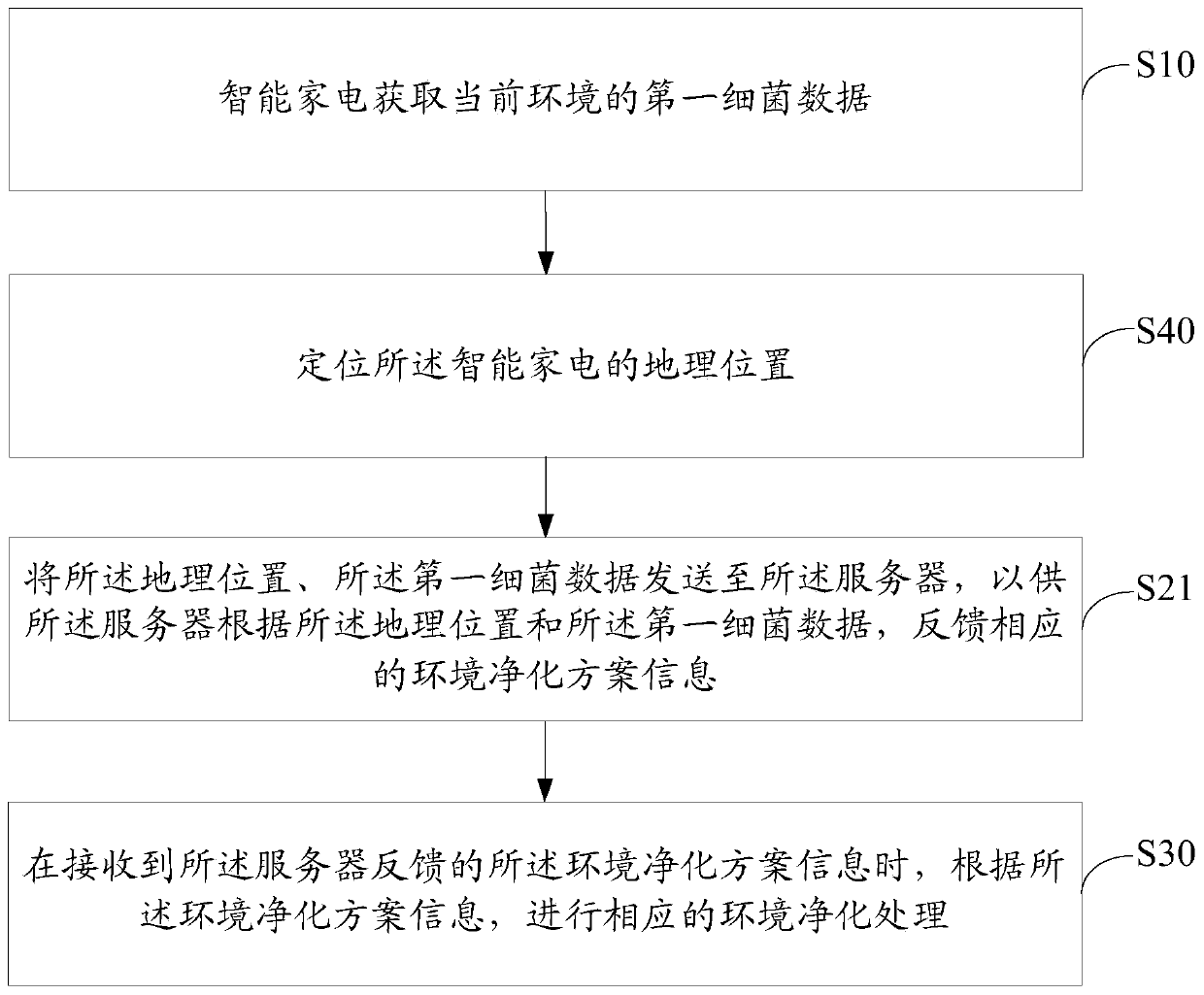 Control method, device, server and storage medium of smart home appliance