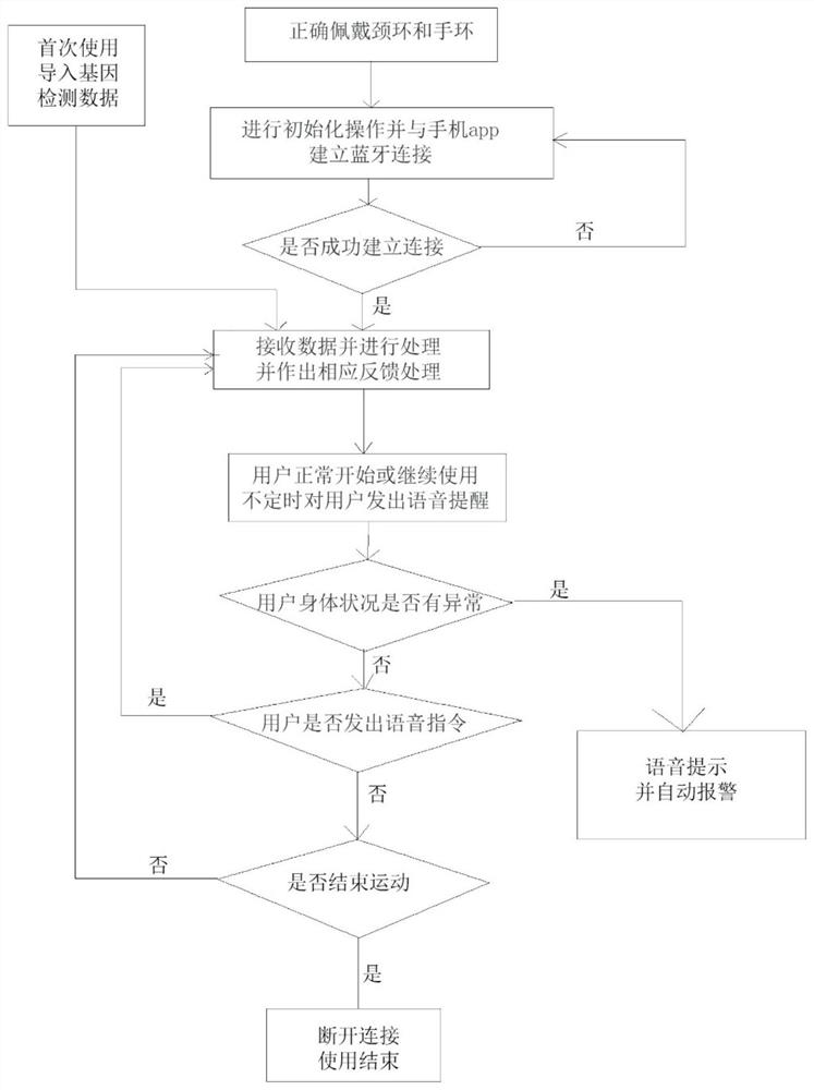 Health management device and method based on gene detection