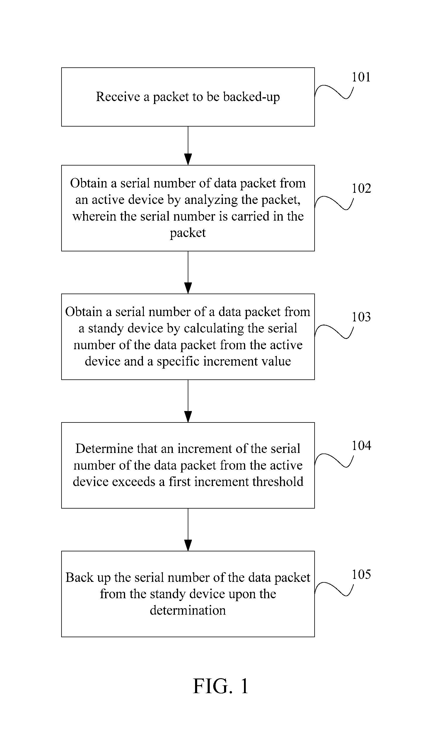 Method, device and system for backup