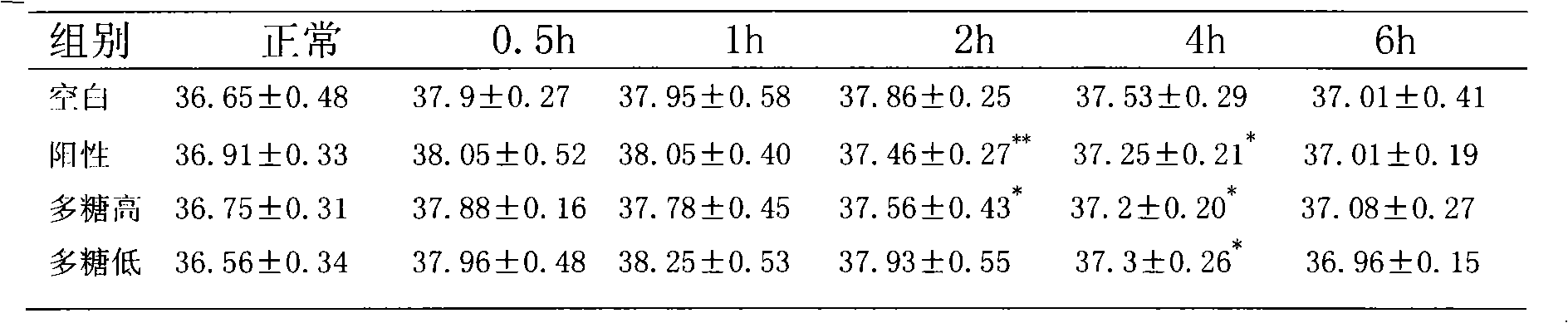 Cortex phellodendri polysaccharide extract and preparation method and medical application thereof