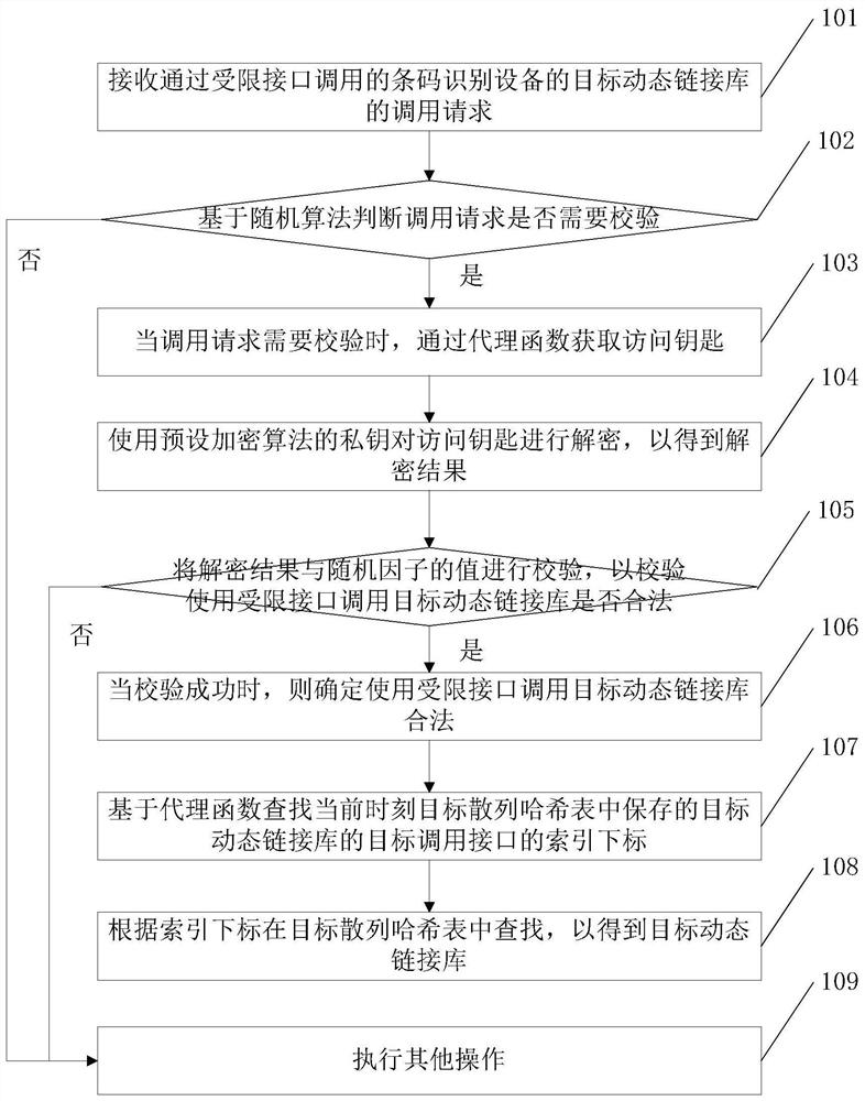 A data calling method and data calling device