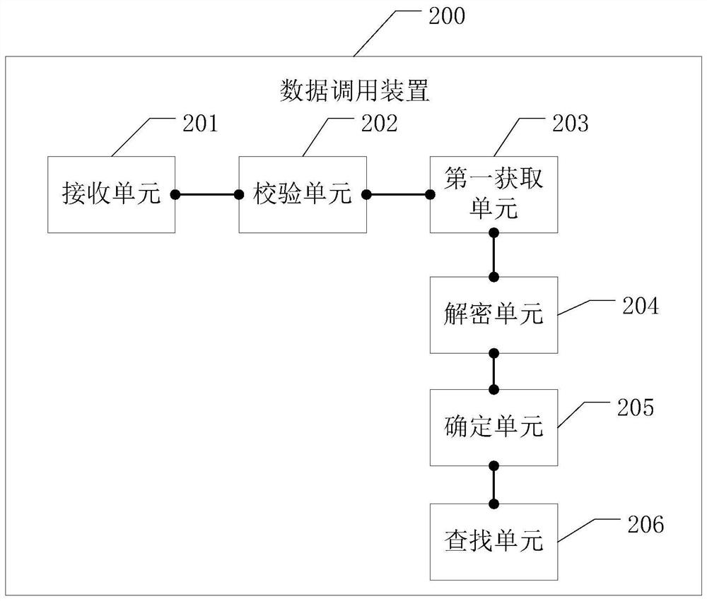 A data calling method and data calling device