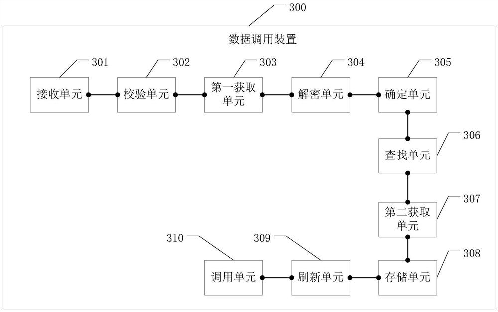 A data calling method and data calling device