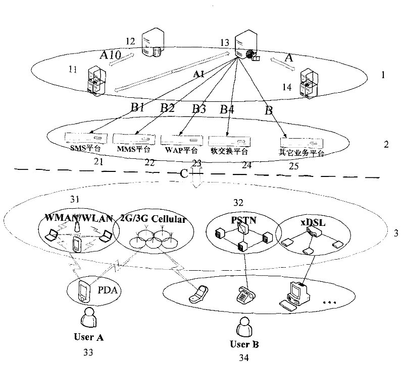 Integrated service access device, system and control method