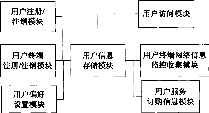 Integrated service access device, system and control method