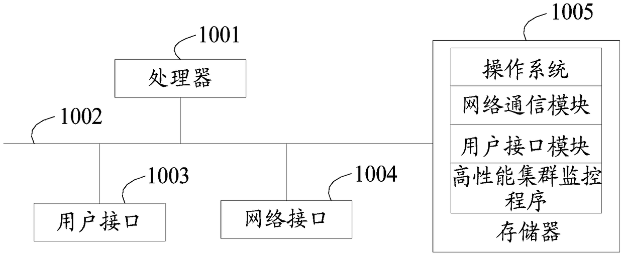 High-performance cluster monitoring method, device, apparatus and storage medium