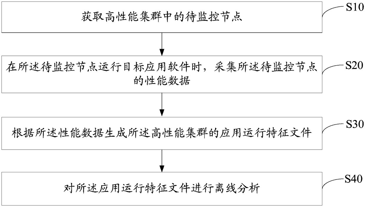 High-performance cluster monitoring method, device, apparatus and storage medium