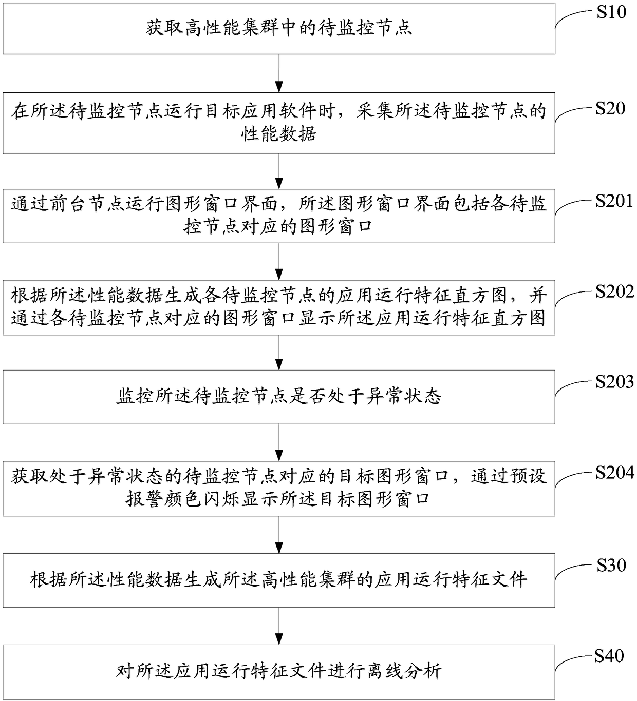 High-performance cluster monitoring method, device, apparatus and storage medium