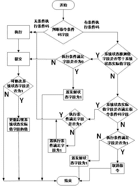 ARMv7-oriented prediction-based dynamic instruction scheduling method