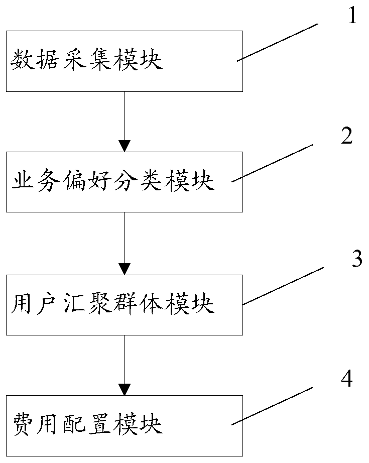 User fee allocation method and user fee allocation system