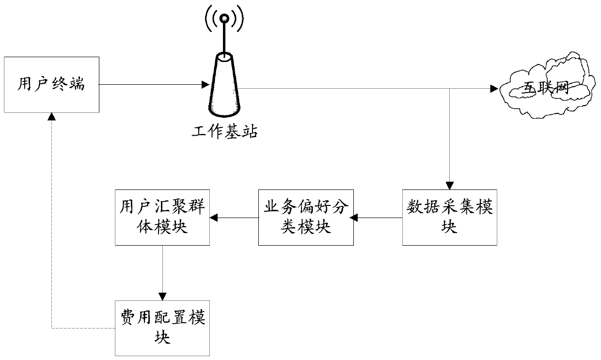 User fee allocation method and user fee allocation system