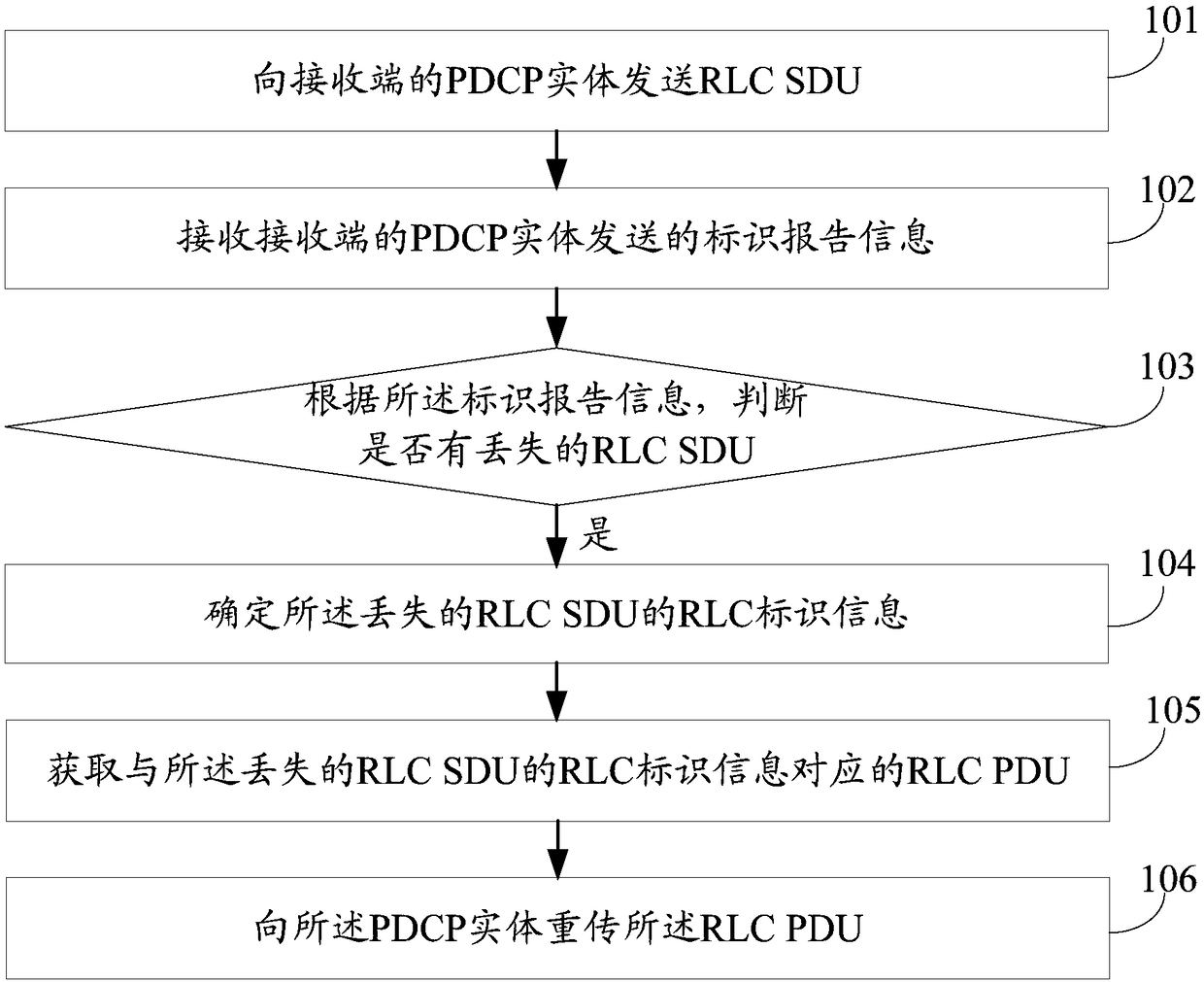 Data transmission method, RLC entity and PDCP entity